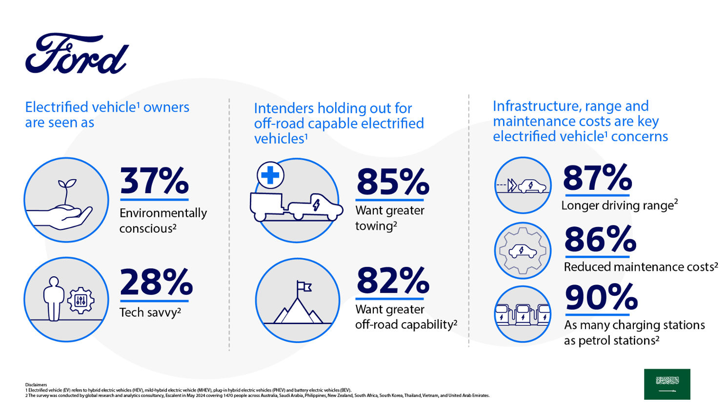 Ford study EV in KSA